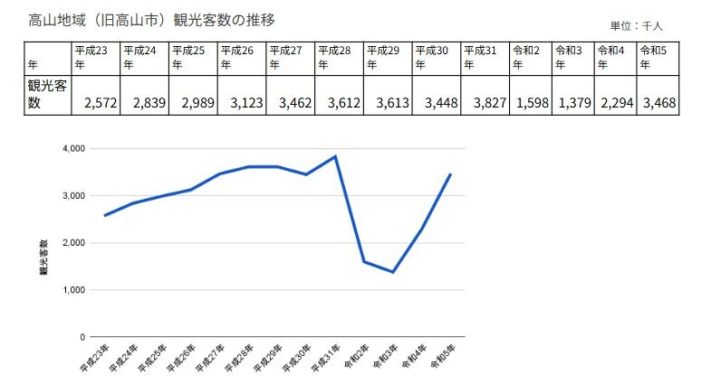 高山地域観光客数推移.jpg